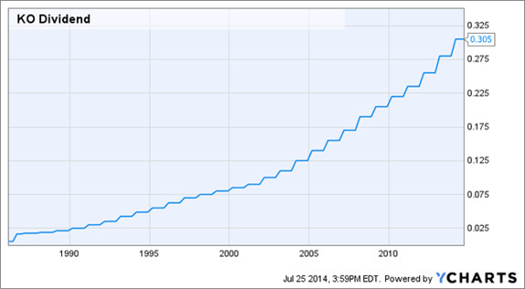 Coca-Cola increased its dividend per share since 1986