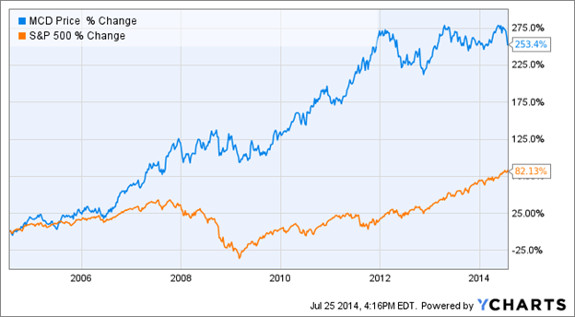 How McDonald’s (MCD) reacted to the 2008 market crash