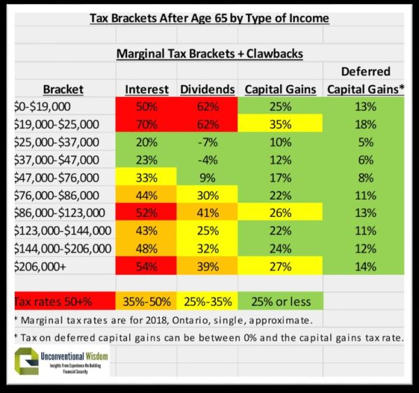 Tax Credit For Seniors In Canada: Making the Most of your Tax Return