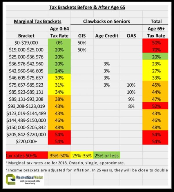 The 6 Best Strategies To Minimize Tax On Your Retirement Income - Retire  Happy